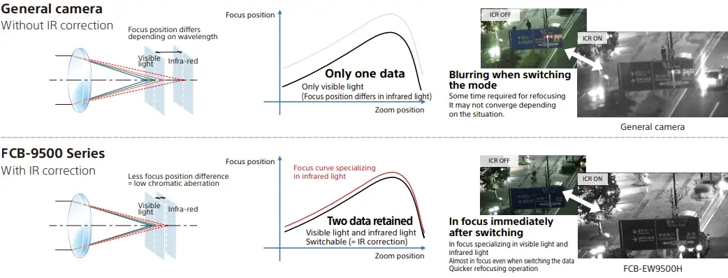 STARVIS-4M-FCB-EW9500H-(HDMI)-Color-Camera-Block-fig-13