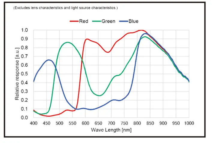 STARVIS-4M-FCB-EW9500H-(HDMI)-Color-Camera-Block-fig-7