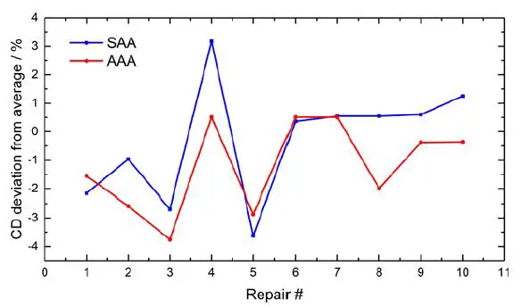 Comparison of CD Deviation