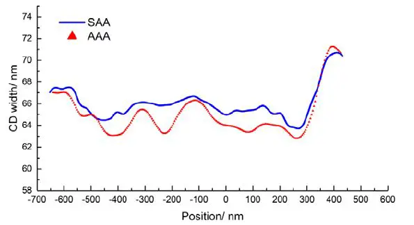 Comparison of the CD widths