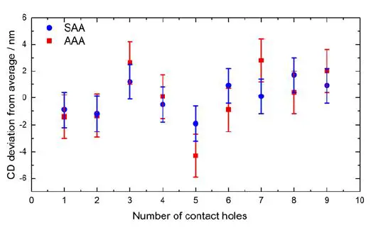 Horizontal CD measurements