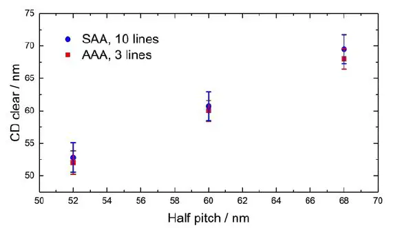 Line and Space Pattern