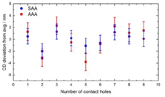 Vertical CD measurements