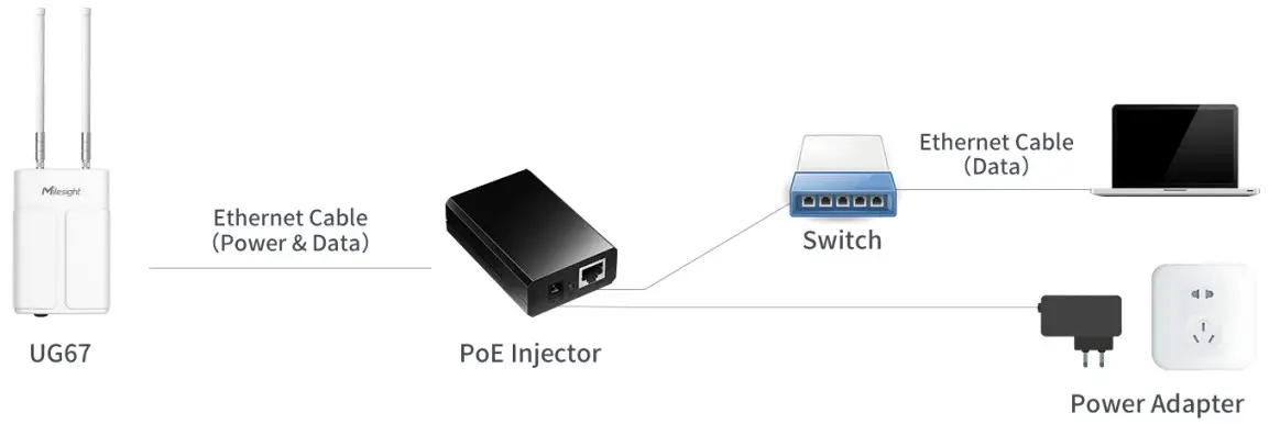 Milesight UG67 Outdoor LoRaWAN Gateway - Power Supply