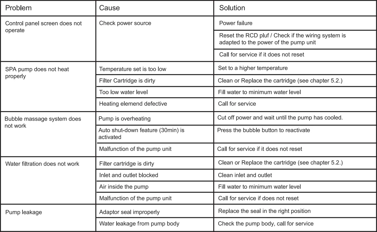 wave Atlantic 2-4 Person Round Inflatable Hot Tu User Manual - Troubleshooting