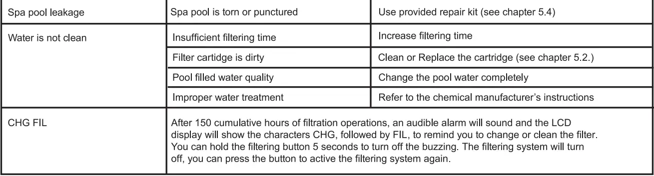 wave Atlantic 2-4 Person Round Inflatable Hot Tu User Manual - Troubleshooting