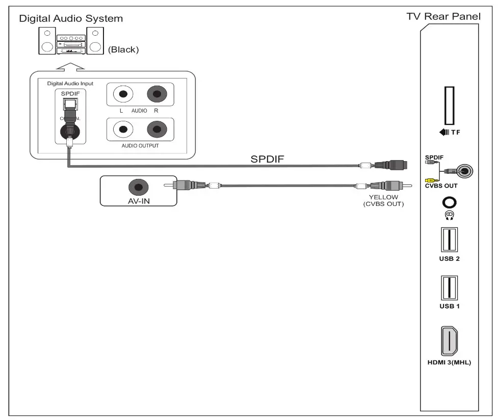 DTV channel if there is a DTV signal present-- Connecting a Digital Audio System