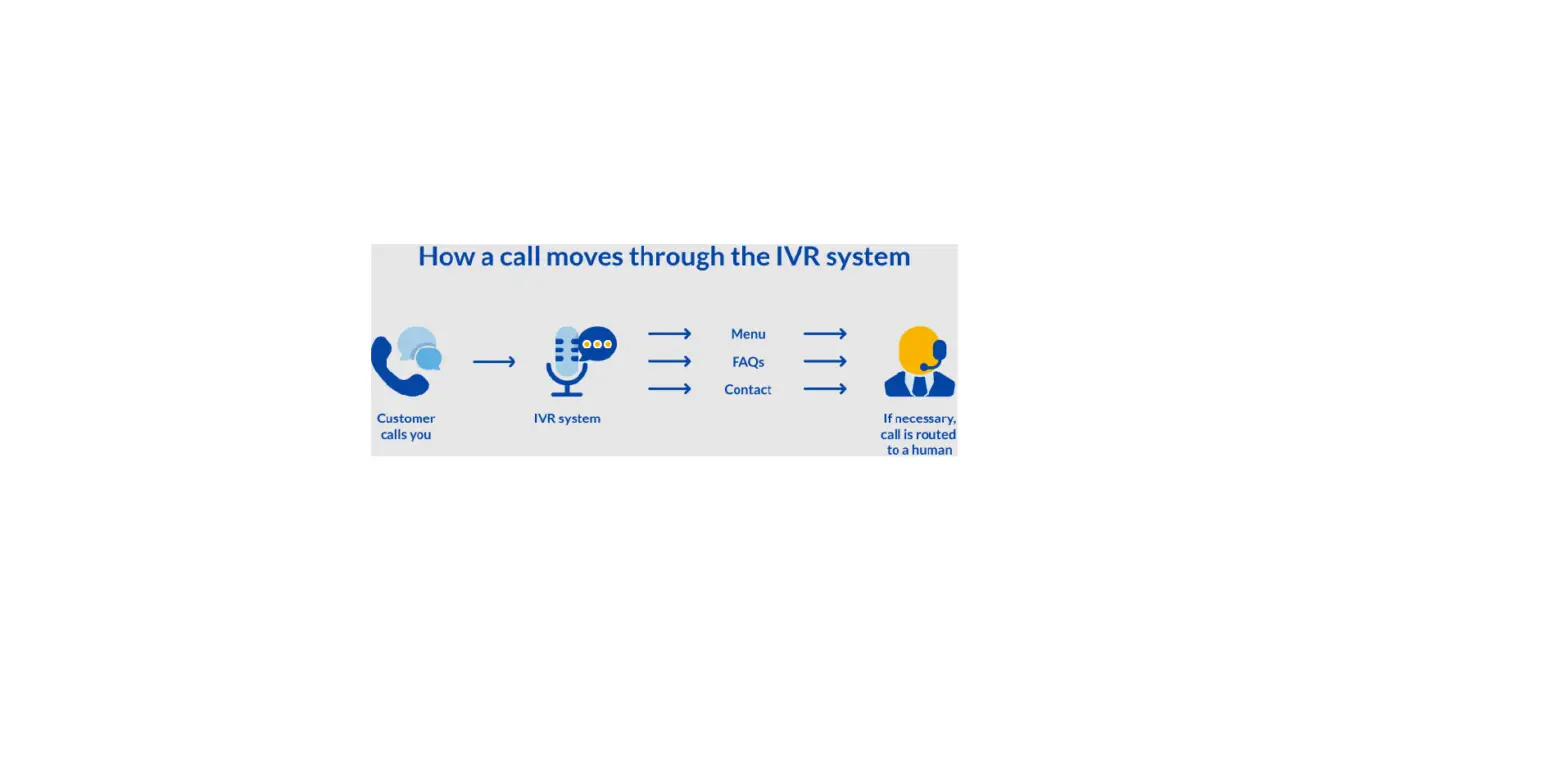 Advanced Ivr: Reducing Abandoned Calls Advanced Ivr: Reducing Abandoned Calls