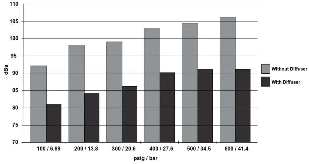 EMERSON SS600 Series Noise Diffuser Trap Discharge