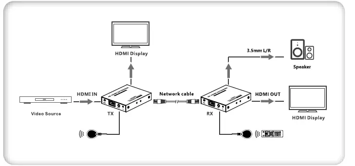 TECHly 4K 60 HZ HDMI Extender 04