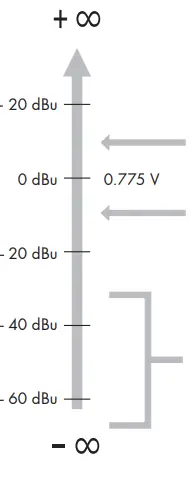SIGNAL LEVELS DECIBEL