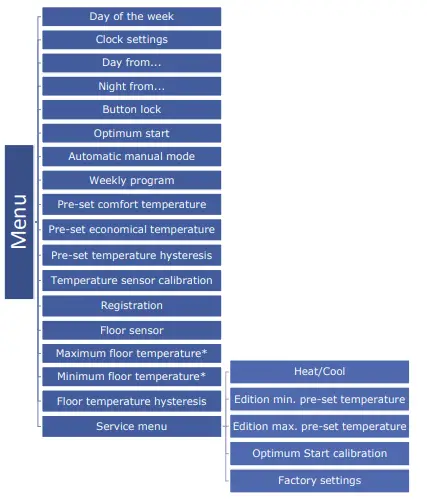 How To Use The Controller