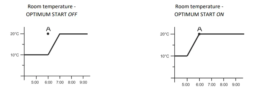 How To Use The Controller