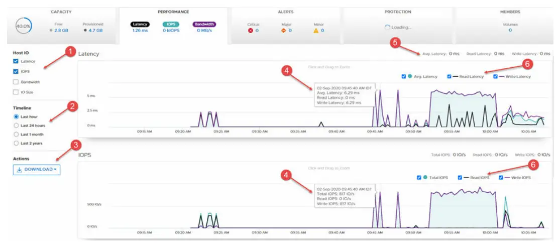 DELL EMC PowerStore Monitoring Your System - performance chart 2