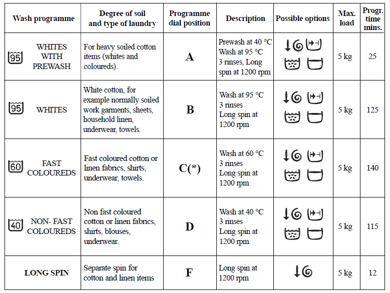 Electrolux EWD 1214 I Portable Washer Dryer - figure 4