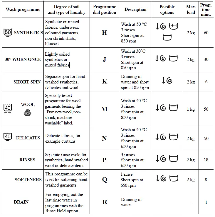 Electrolux EWD 1214 I Portable Washer Dryer - figure 5