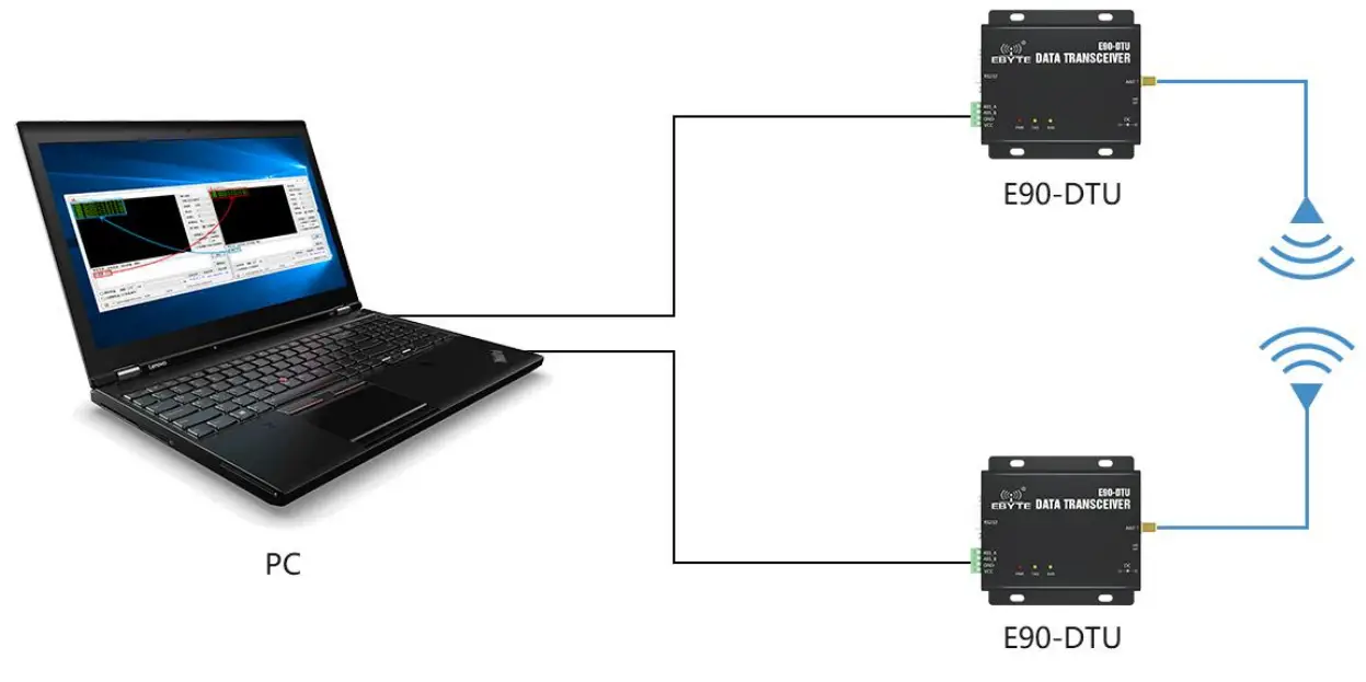EBYTE E90-DTU 2.4GHz LoRa Modem - pc
