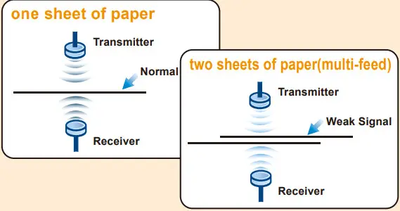 SmartOffice PS3140U Intelligent Misfeed Function