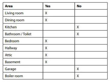 nedis Wi-Fi Smoke and Heat Detector-Recommended installation locations