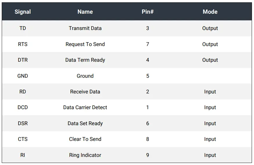 Connector Pin Assignments