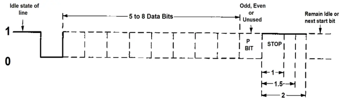 Asynchronous Communications