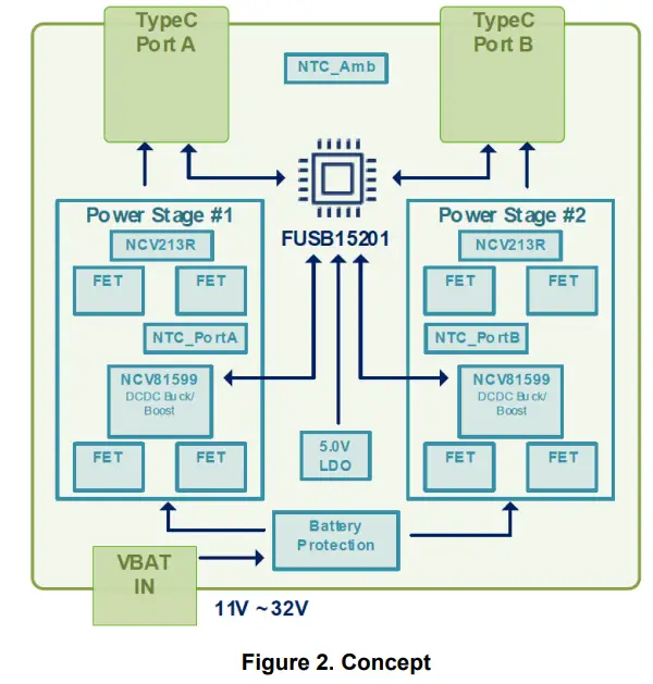 onsemi FUSB15201 Dual nPort Source USB Type C PD Controller Evaluation Board - Fig