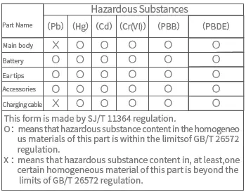 Hazardous substances and their contents in the item