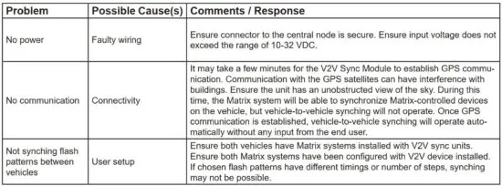 FIG 3 Troubleshooting