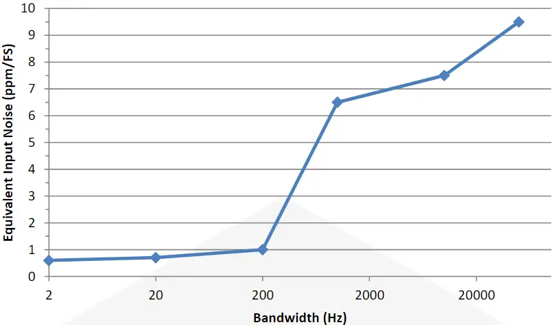 CAENels CT PCB Series DC Current T 11