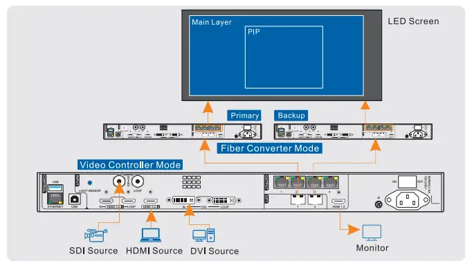NOVASTAR VX400 LED Display Video Controller-fig2