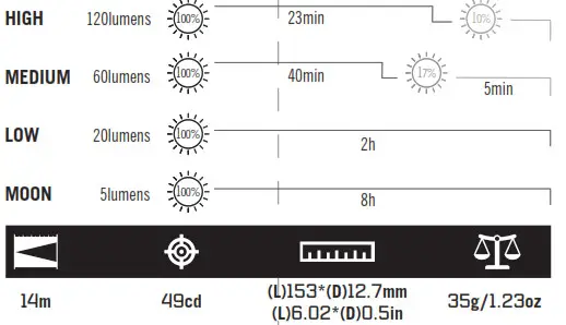 OLIGHT B09LCCLPJV OPEN Pro Lumens LED Pen- SPECIFICATIONS