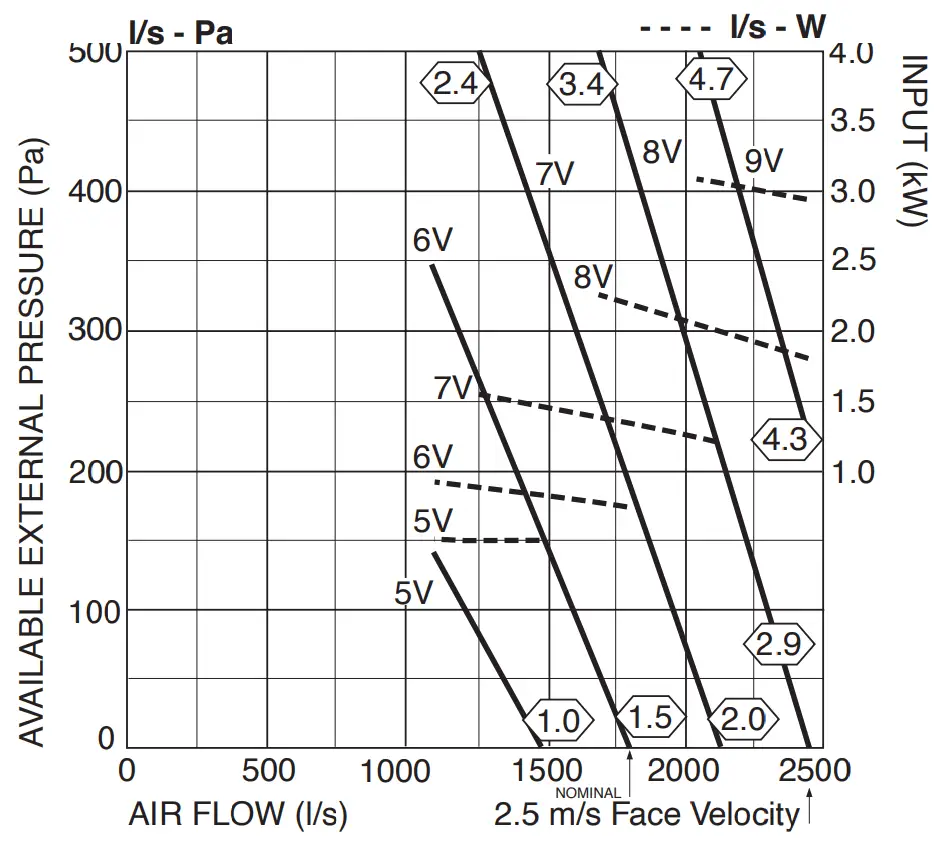 Air Handling Performance