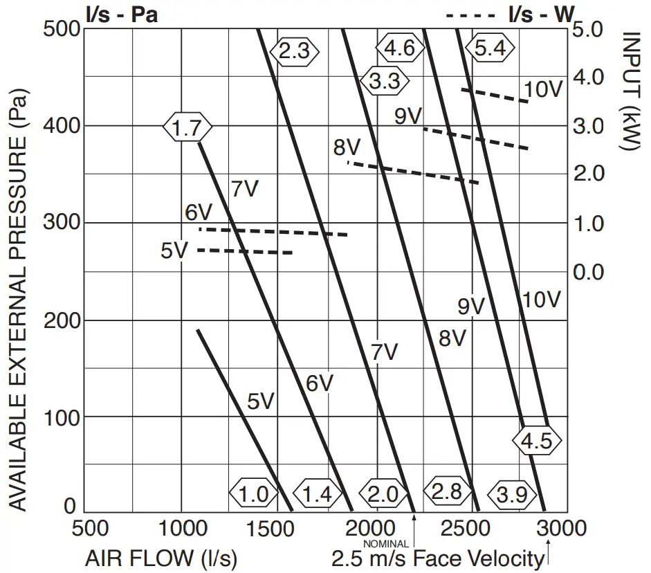 Air Handling Performance