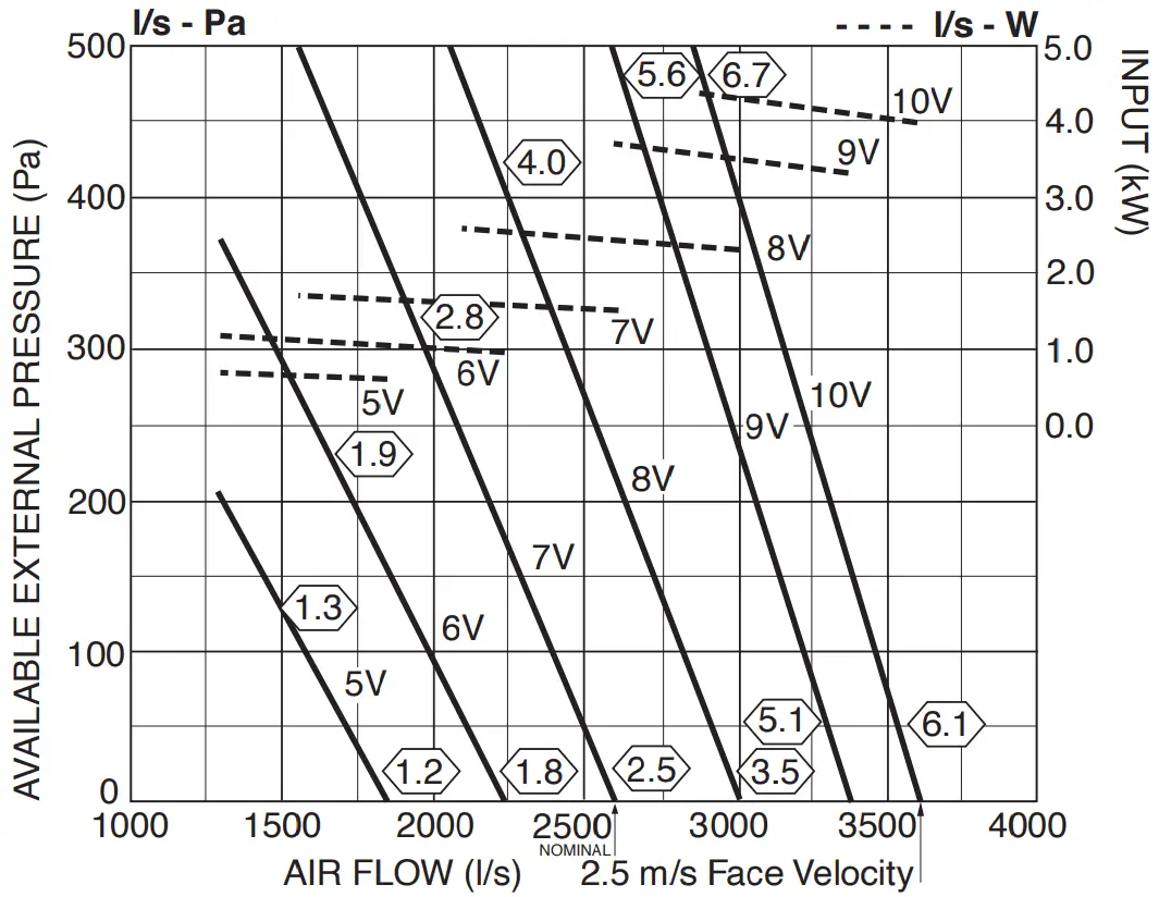 Air Handling Performance