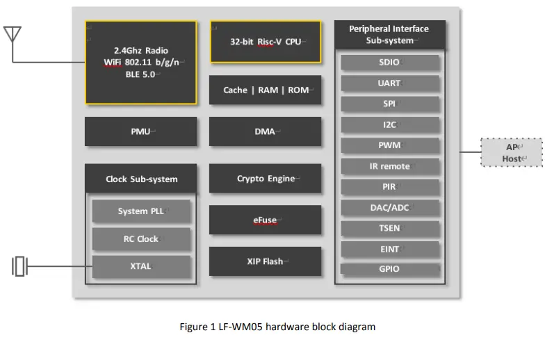 LeapFive LF-WM05 Wireless Module-fig2