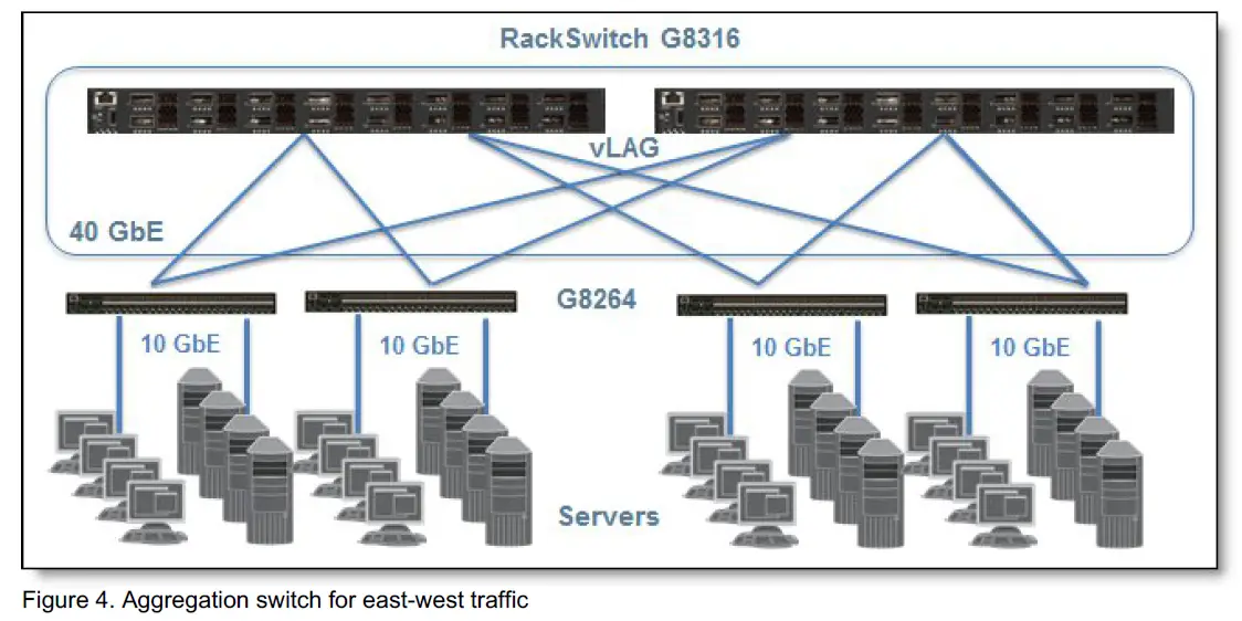 Lenovo-8036ARX-RackSwitch-G8316-Layer-3-Switch-FIG-3