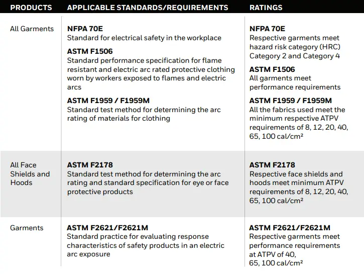 Honeywell-IFU-PWP-Arc-Flash-Protective-Garments-fig 21