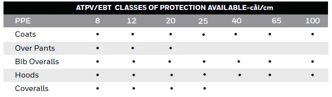 Honeywell-IFU-PWP-Arc-Flash-Protective-Garments-fig 8