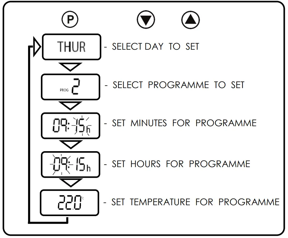 Logic diagram for setting programme on CRXSL