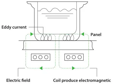Nutrichef Portable Single Burner Induction Cooktop - Induction Technology