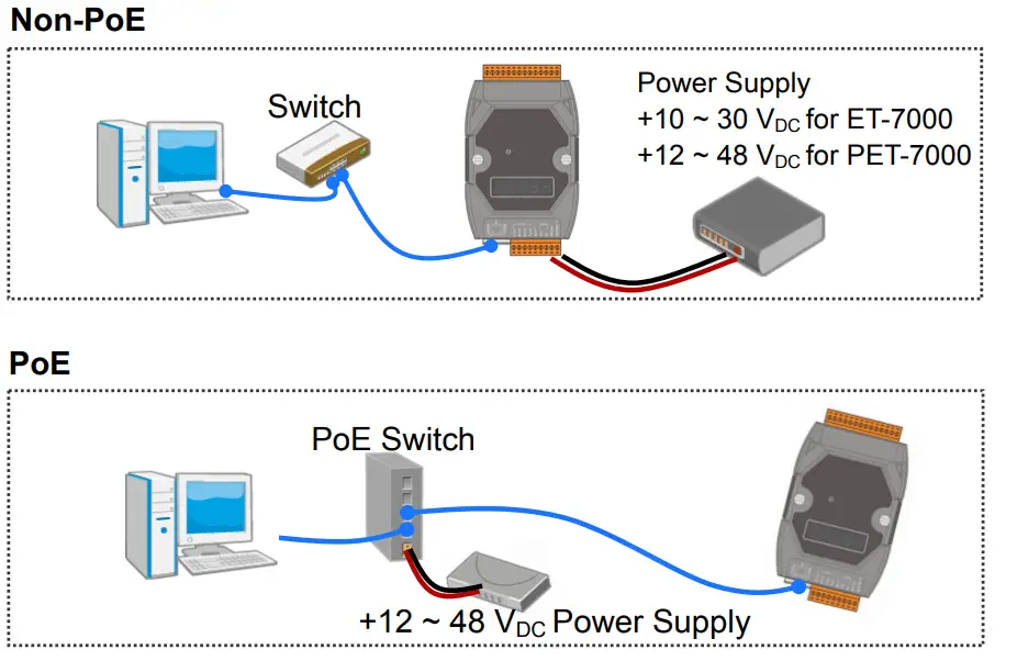 ICP DAS PET 7000 ET 7000 Ethernet Remote I O Module - Computer