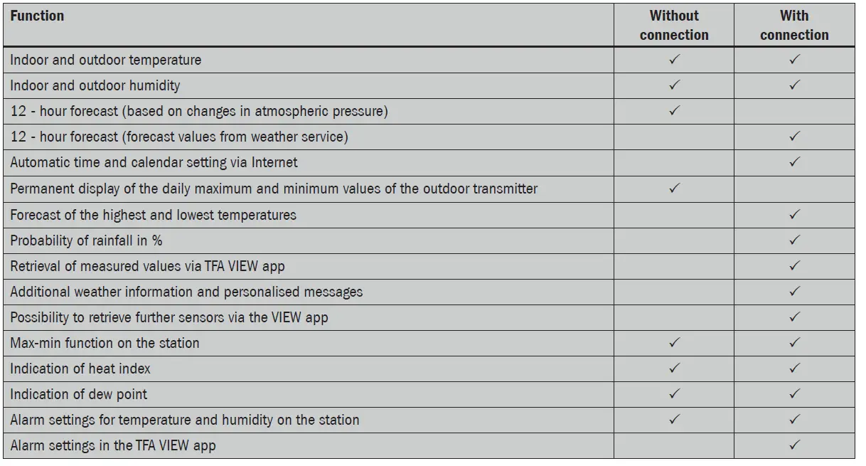 TFA 35.8000.01 View Meteo WLAN Radio Weather Station-5+ - Copy