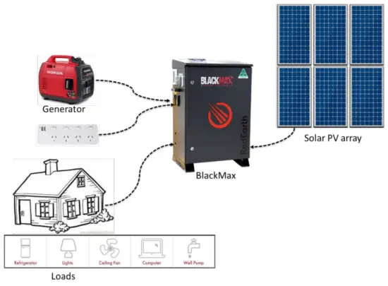 RedEarth BlackMax Off grid Battery System - 2