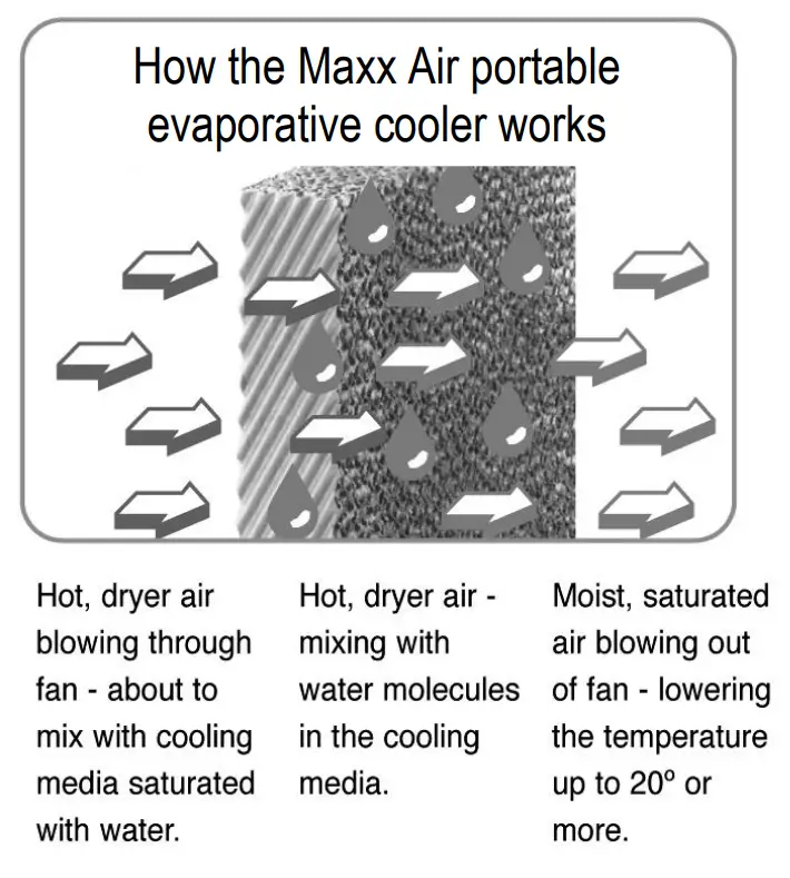 MAXX-AIR-EC18DVS -18-Inch-Portable-Evaporative-Cooler-Fig1