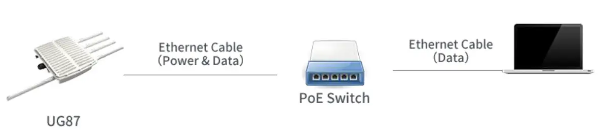 URSALINK LoRaWAN Gateway - Connect UG87 to PoE Switch