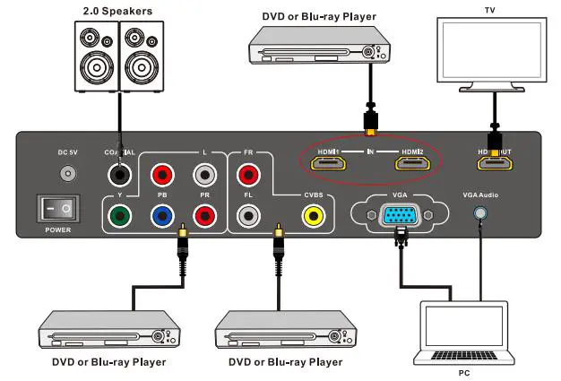 C4i HDV P332 All To HDMI 4K Converter Box - Connection Diagram