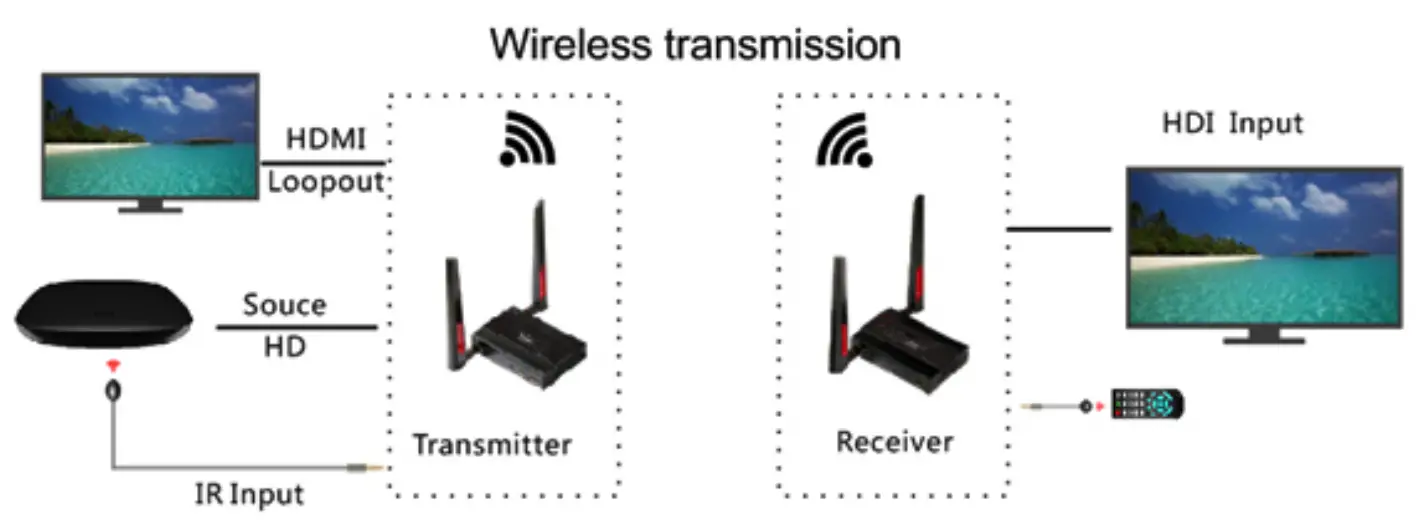 gofanco G4 0130A 1 4 1080p HDMI Wireless Extender - fig 2
