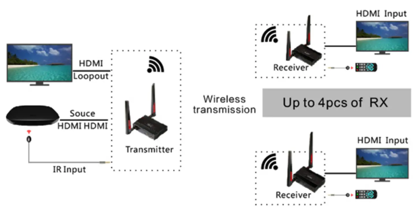 gofanco G4 0130A 1 4 1080p HDMI Wireless Extender - fig 3
