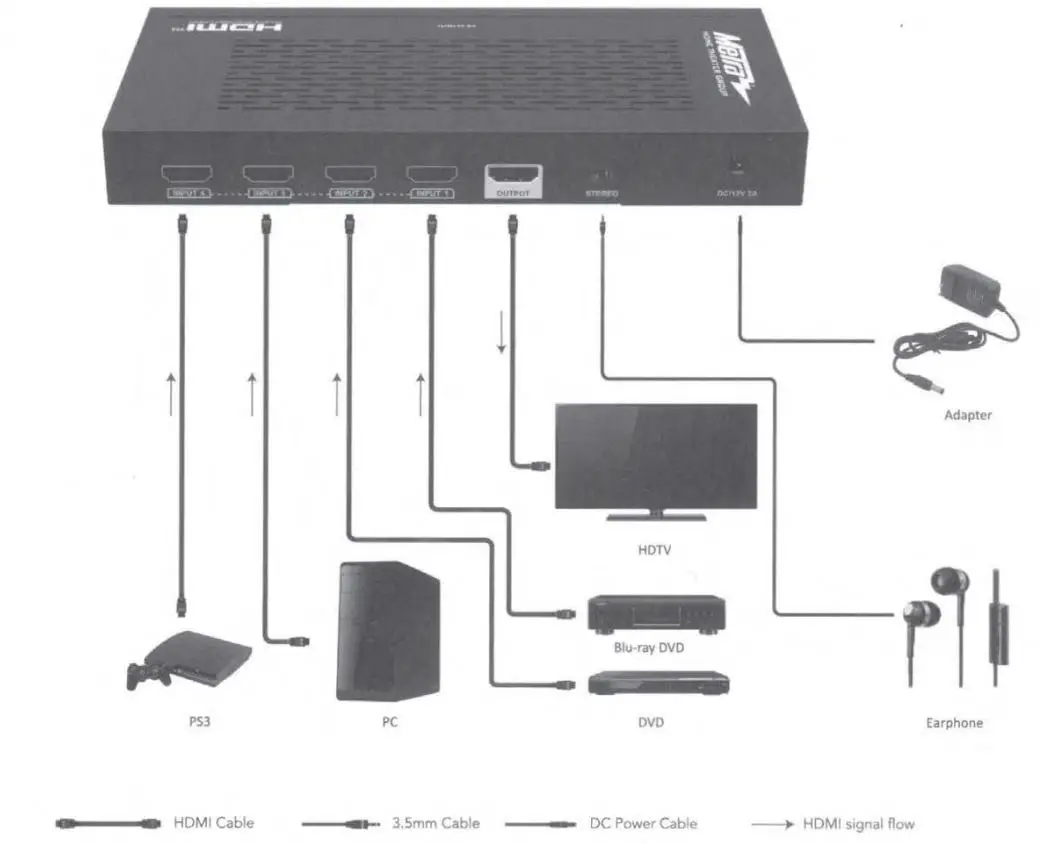 MeTra CS-4X1MVU HDMI Switch User Guide - Connection Diagram