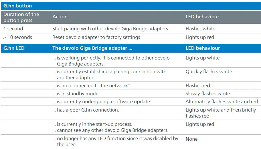 devolo Giga Bridge Installation Guide - button